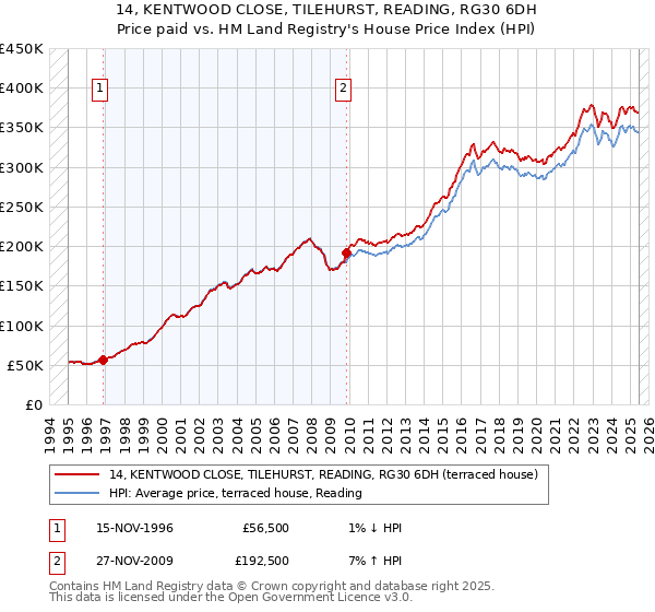 14, KENTWOOD CLOSE, TILEHURST, READING, RG30 6DH: Price paid vs HM Land Registry's House Price Index