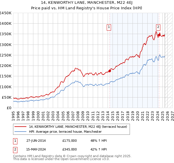 14, KENWORTHY LANE, MANCHESTER, M22 4EJ: Price paid vs HM Land Registry's House Price Index