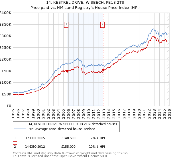 14, KESTREL DRIVE, WISBECH, PE13 2TS: Price paid vs HM Land Registry's House Price Index