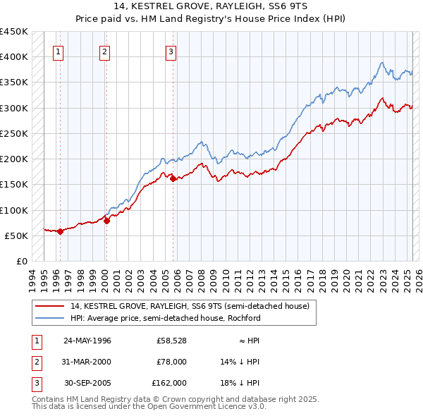 14, KESTREL GROVE, RAYLEIGH, SS6 9TS: Price paid vs HM Land Registry's House Price Index