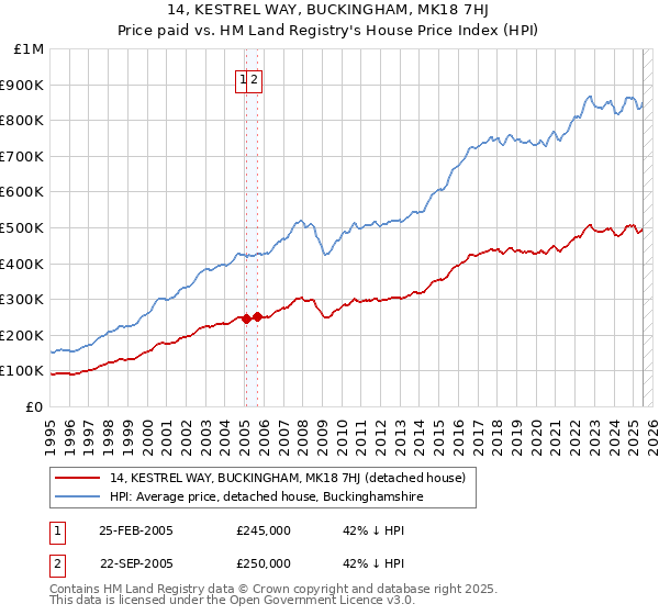 14, KESTREL WAY, BUCKINGHAM, MK18 7HJ: Price paid vs HM Land Registry's House Price Index