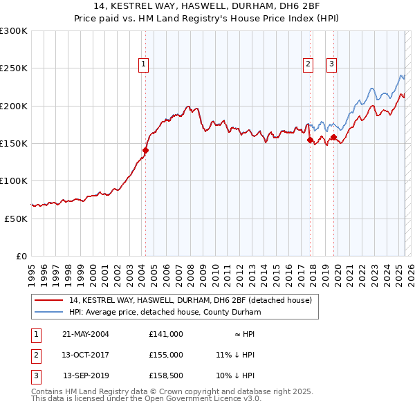 14, KESTREL WAY, HASWELL, DURHAM, DH6 2BF: Price paid vs HM Land Registry's House Price Index