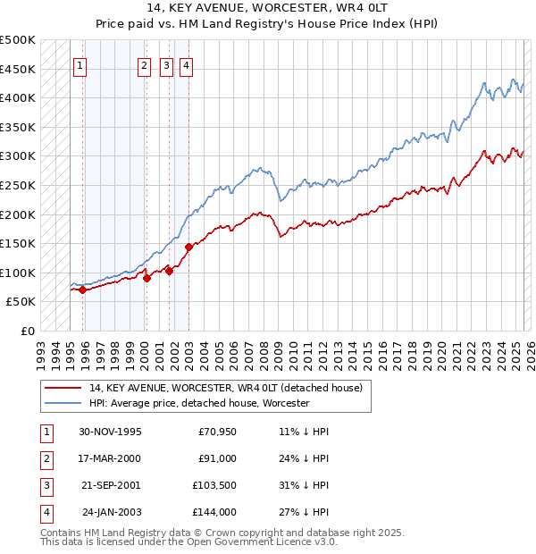 14, KEY AVENUE, WORCESTER, WR4 0LT: Price paid vs HM Land Registry's House Price Index