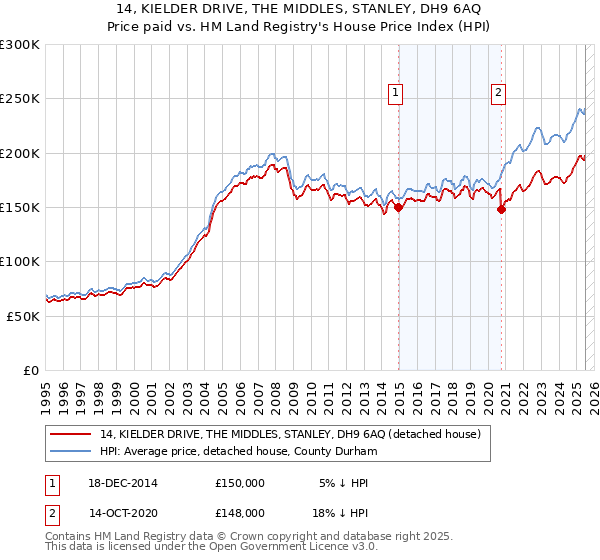 14, KIELDER DRIVE, THE MIDDLES, STANLEY, DH9 6AQ: Price paid vs HM Land Registry's House Price Index