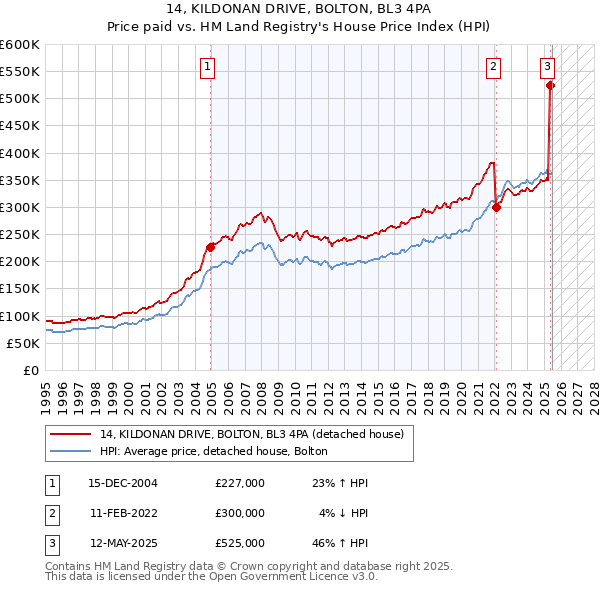 14, KILDONAN DRIVE, BOLTON, BL3 4PA: Price paid vs HM Land Registry's House Price Index