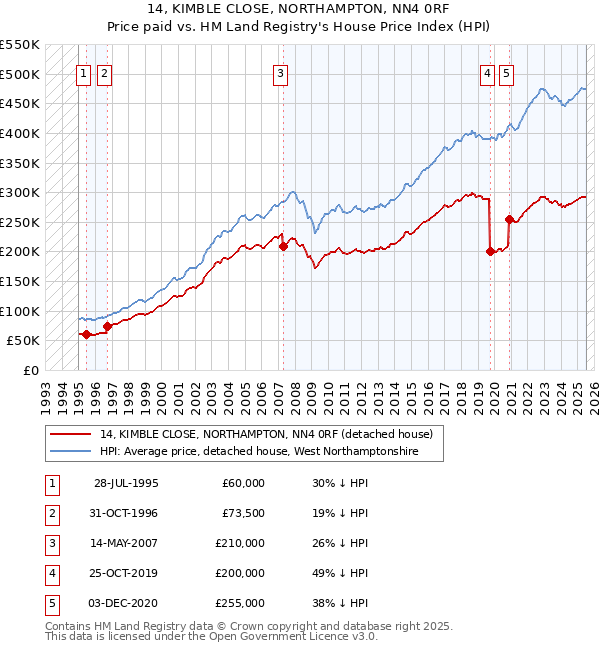 14, KIMBLE CLOSE, NORTHAMPTON, NN4 0RF: Price paid vs HM Land Registry's House Price Index