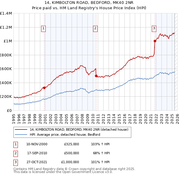 14, KIMBOLTON ROAD, BEDFORD, MK40 2NR: Price paid vs HM Land Registry's House Price Index