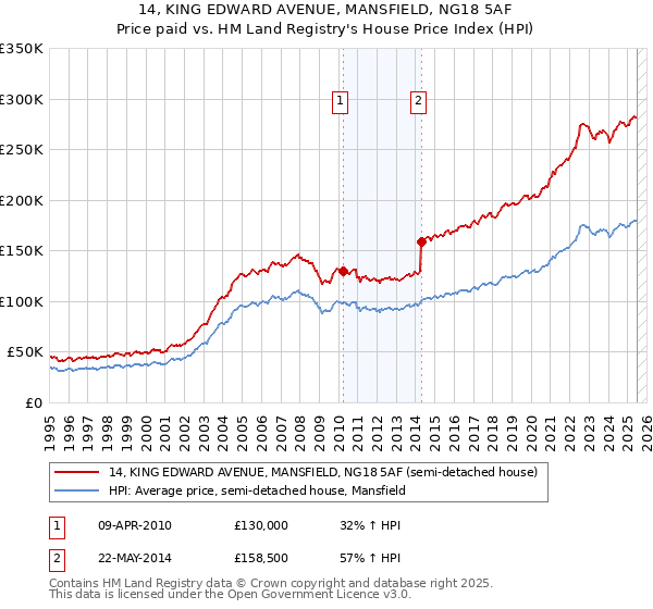 14, KING EDWARD AVENUE, MANSFIELD, NG18 5AF: Price paid vs HM Land Registry's House Price Index