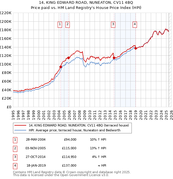 14, KING EDWARD ROAD, NUNEATON, CV11 4BQ: Price paid vs HM Land Registry's House Price Index