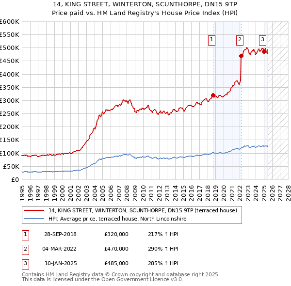 14, KING STREET, WINTERTON, SCUNTHORPE, DN15 9TP: Price paid vs HM Land Registry's House Price Index