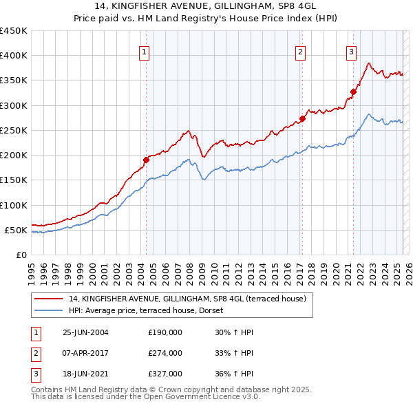 14, KINGFISHER AVENUE, GILLINGHAM, SP8 4GL: Price paid vs HM Land Registry's House Price Index