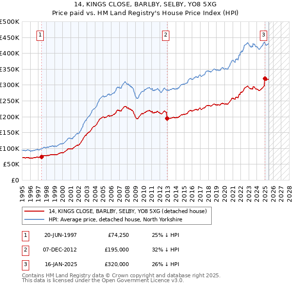 14, KINGS CLOSE, BARLBY, SELBY, YO8 5XG: Price paid vs HM Land Registry's House Price Index