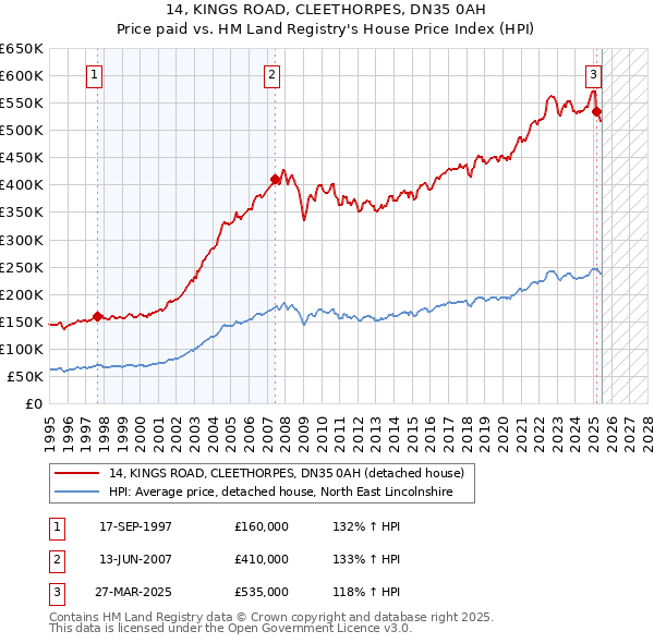14, KINGS ROAD, CLEETHORPES, DN35 0AH: Price paid vs HM Land Registry's House Price Index