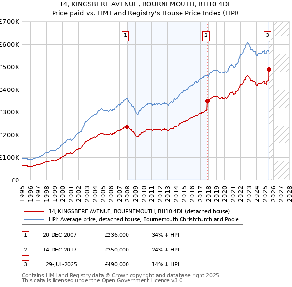 14, KINGSBERE AVENUE, BOURNEMOUTH, BH10 4DL: Price paid vs HM Land Registry's House Price Index