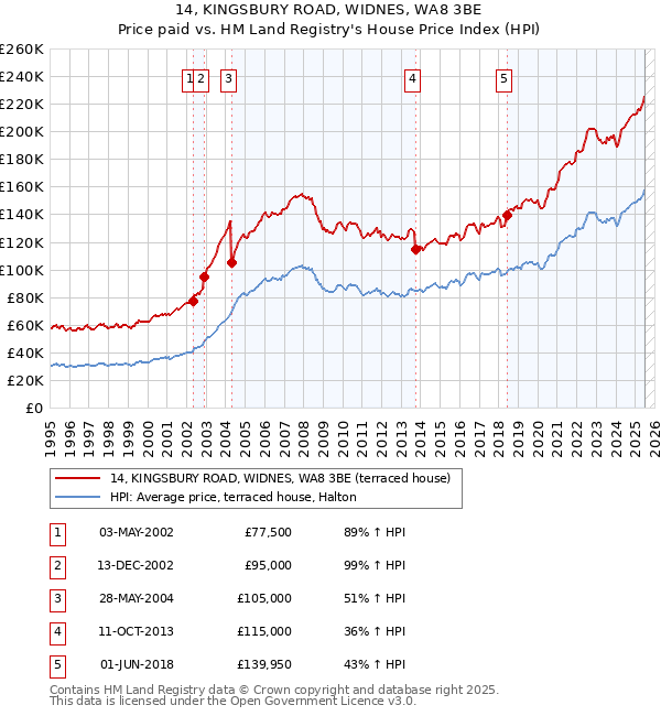 14, KINGSBURY ROAD, WIDNES, WA8 3BE: Price paid vs HM Land Registry's House Price Index