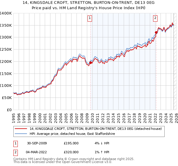 14, KINGSDALE CROFT, STRETTON, BURTON-ON-TRENT, DE13 0EG: Price paid vs HM Land Registry's House Price Index