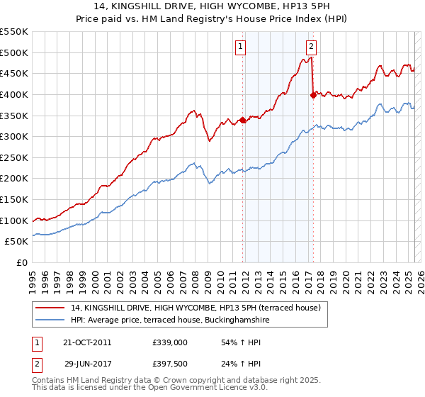 14, KINGSHILL DRIVE, HIGH WYCOMBE, HP13 5PH: Price paid vs HM Land Registry's House Price Index