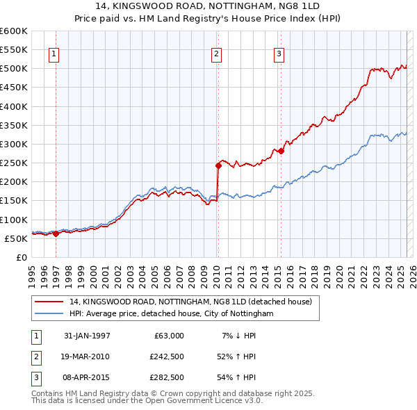 14, KINGSWOOD ROAD, NOTTINGHAM, NG8 1LD: Price paid vs HM Land Registry's House Price Index