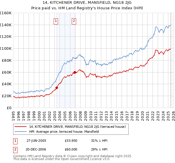 14, KITCHENER DRIVE, MANSFIELD, NG18 2JG: Price paid vs HM Land Registry's House Price Index