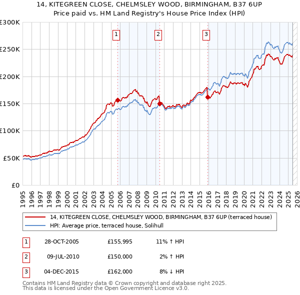 14, KITEGREEN CLOSE, CHELMSLEY WOOD, BIRMINGHAM, B37 6UP: Price paid vs HM Land Registry's House Price Index