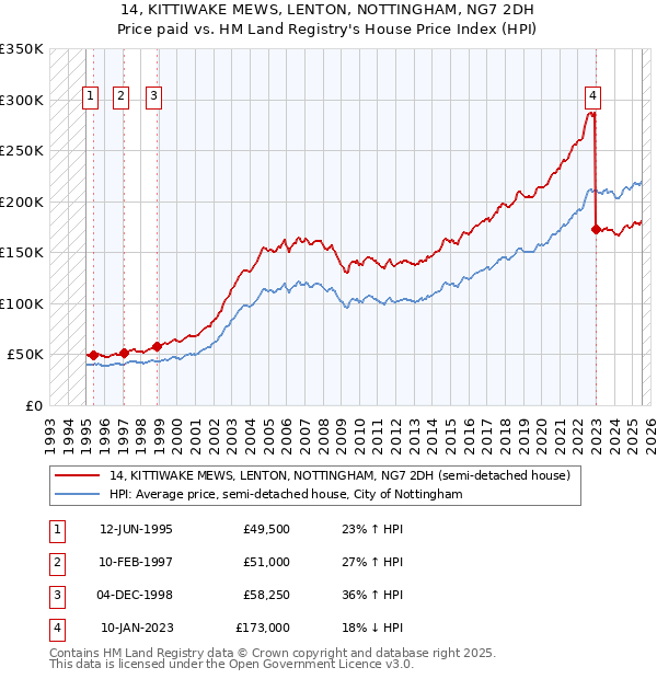 14, KITTIWAKE MEWS, LENTON, NOTTINGHAM, NG7 2DH: Price paid vs HM Land Registry's House Price Index