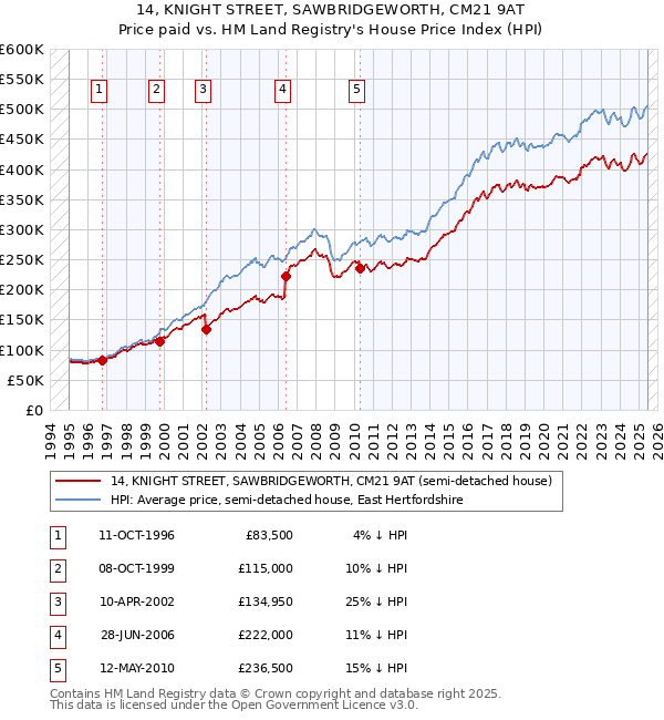 14, KNIGHT STREET, SAWBRIDGEWORTH, CM21 9AT: Price paid vs HM Land Registry's House Price Index
