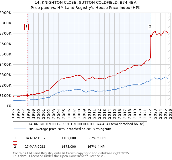 14, KNIGHTON CLOSE, SUTTON COLDFIELD, B74 4BA: Price paid vs HM Land Registry's House Price Index