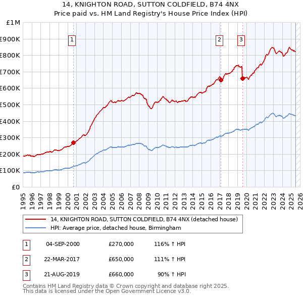 14, KNIGHTON ROAD, SUTTON COLDFIELD, B74 4NX: Price paid vs HM Land Registry's House Price Index