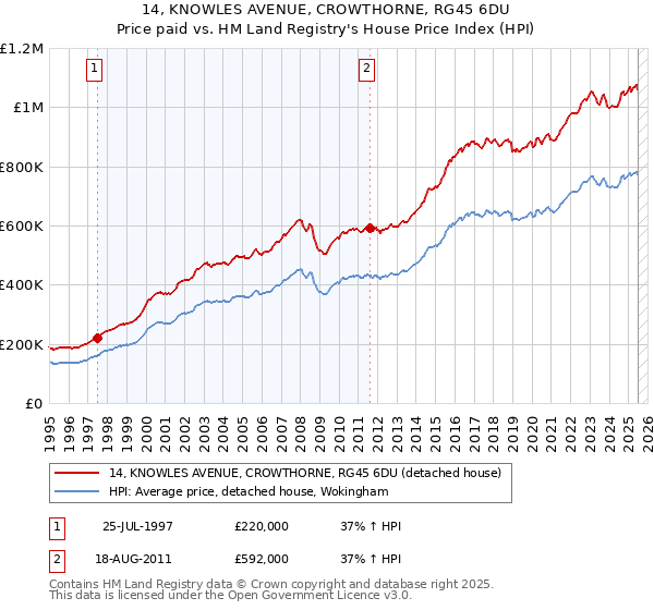 14, KNOWLES AVENUE, CROWTHORNE, RG45 6DU: Price paid vs HM Land Registry's House Price Index