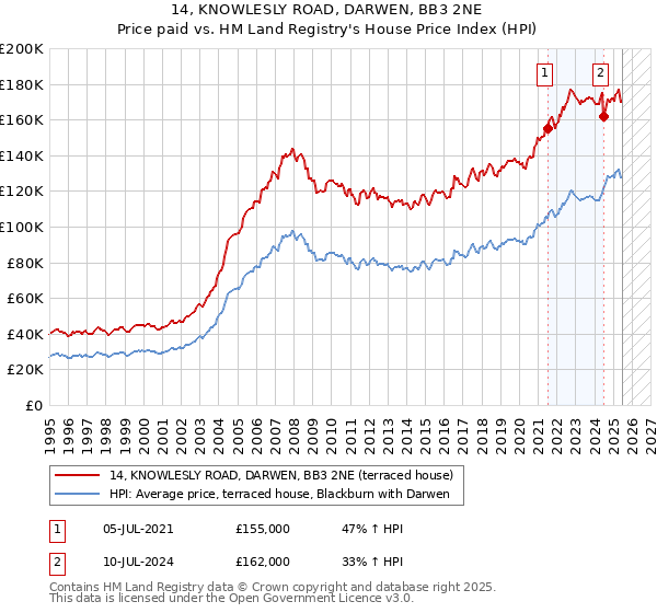 14, KNOWLESLY ROAD, DARWEN, BB3 2NE: Price paid vs HM Land Registry's House Price Index