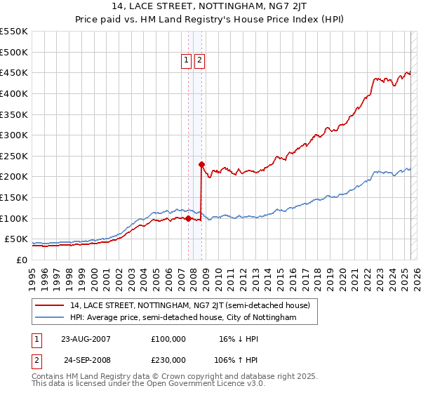 14, LACE STREET, NOTTINGHAM, NG7 2JT: Price paid vs HM Land Registry's House Price Index