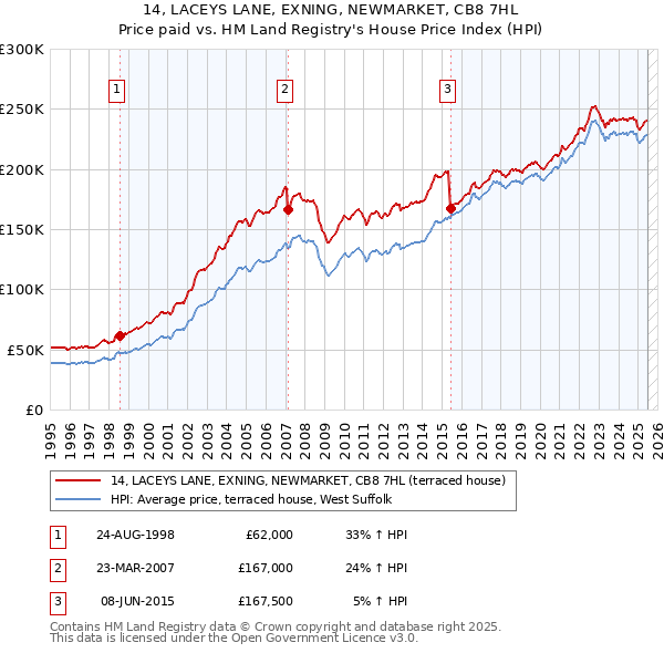 14, LACEYS LANE, EXNING, NEWMARKET, CB8 7HL: Price paid vs HM Land Registry's House Price Index