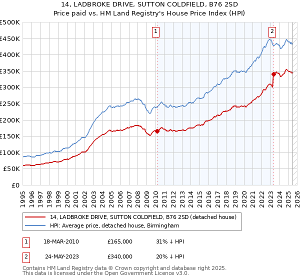 14, LADBROKE DRIVE, SUTTON COLDFIELD, B76 2SD: Price paid vs HM Land Registry's House Price Index