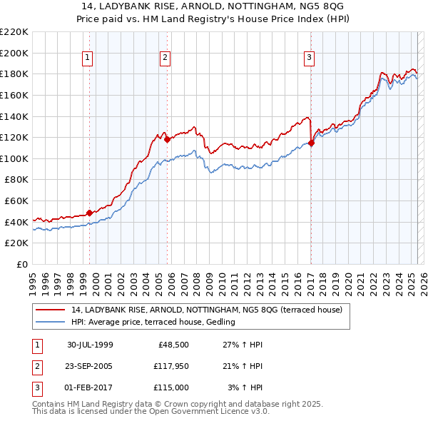 14, LADYBANK RISE, ARNOLD, NOTTINGHAM, NG5 8QG: Price paid vs HM Land Registry's House Price Index