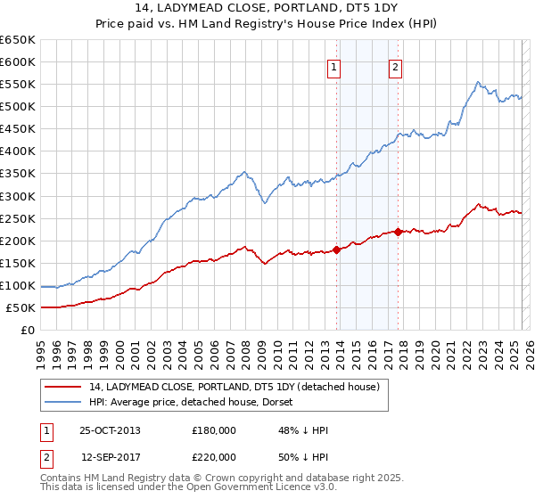 14, LADYMEAD CLOSE, PORTLAND, DT5 1DY: Price paid vs HM Land Registry's House Price Index
