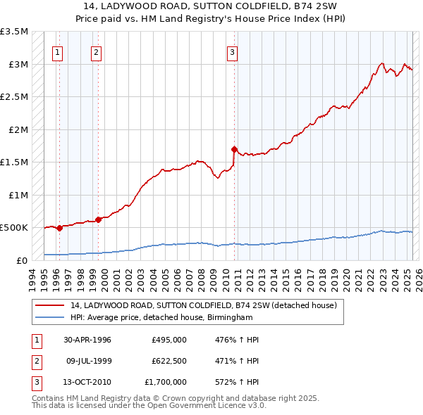14, LADYWOOD ROAD, SUTTON COLDFIELD, B74 2SW: Price paid vs HM Land Registry's House Price Index