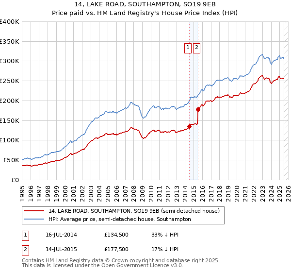 14, LAKE ROAD, SOUTHAMPTON, SO19 9EB: Price paid vs HM Land Registry's House Price Index
