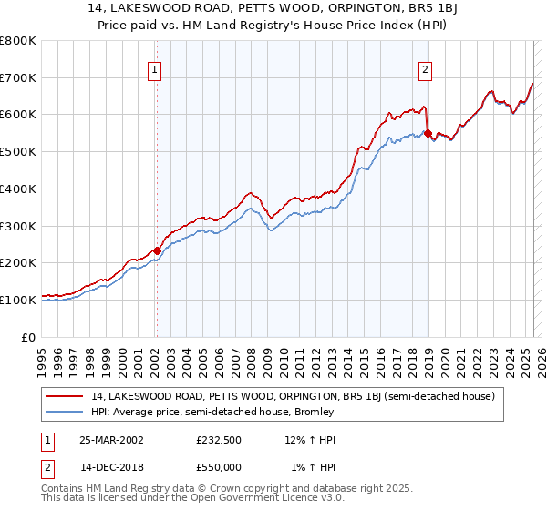 14, LAKESWOOD ROAD, PETTS WOOD, ORPINGTON, BR5 1BJ: Price paid vs HM Land Registry's House Price Index