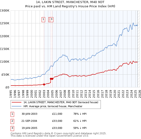 14, LAKIN STREET, MANCHESTER, M40 9DT: Price paid vs HM Land Registry's House Price Index