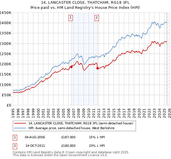 14, LANCASTER CLOSE, THATCHAM, RG18 3FL: Price paid vs HM Land Registry's House Price Index