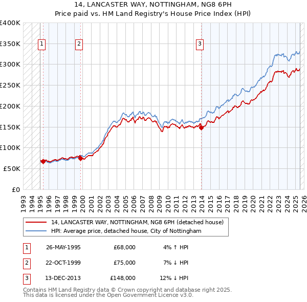 14, LANCASTER WAY, NOTTINGHAM, NG8 6PH: Price paid vs HM Land Registry's House Price Index