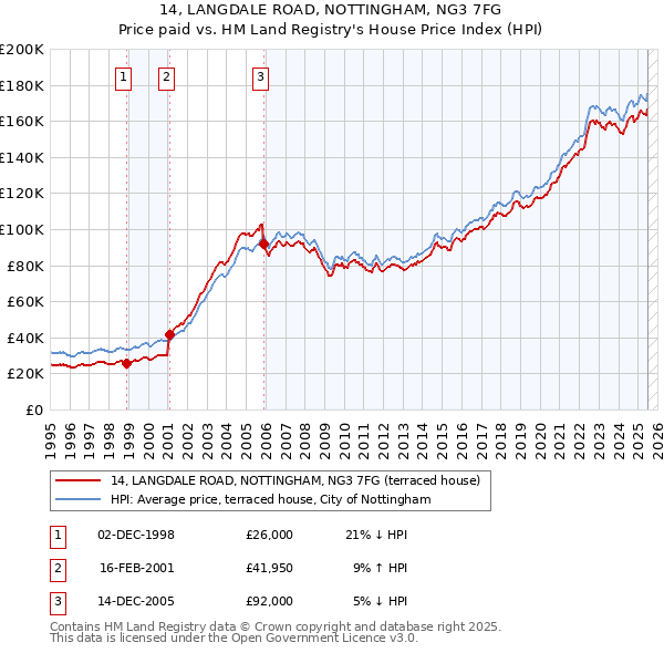 14, LANGDALE ROAD, NOTTINGHAM, NG3 7FG: Price paid vs HM Land Registry's House Price Index