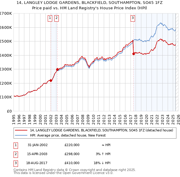 14, LANGLEY LODGE GARDENS, BLACKFIELD, SOUTHAMPTON, SO45 1FZ: Price paid vs HM Land Registry's House Price Index