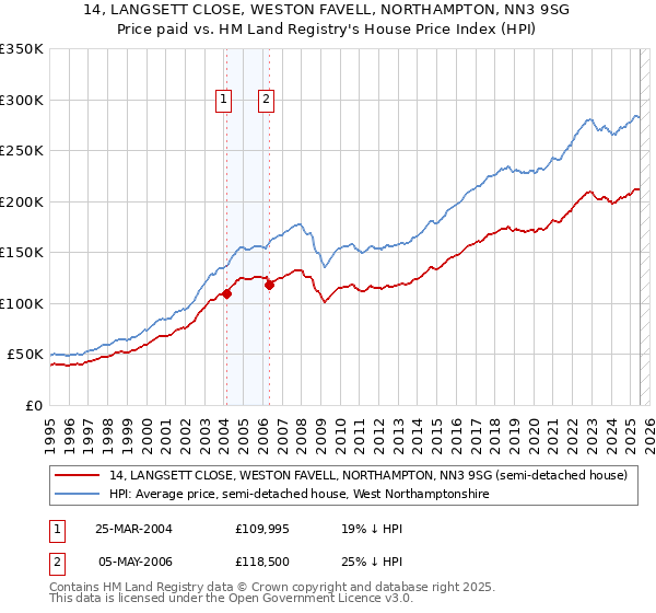 14, LANGSETT CLOSE, WESTON FAVELL, NORTHAMPTON, NN3 9SG: Price paid vs HM Land Registry's House Price Index