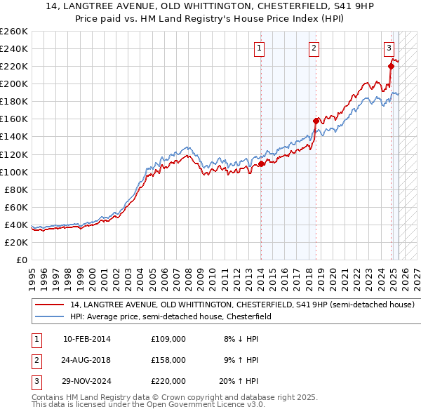 14, LANGTREE AVENUE, OLD WHITTINGTON, CHESTERFIELD, S41 9HP: Price paid vs HM Land Registry's House Price Index