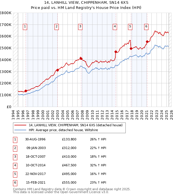 14, LANHILL VIEW, CHIPPENHAM, SN14 6XS: Price paid vs HM Land Registry's House Price Index