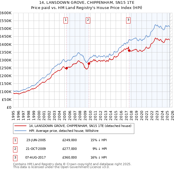 14, LANSDOWN GROVE, CHIPPENHAM, SN15 1TE: Price paid vs HM Land Registry's House Price Index