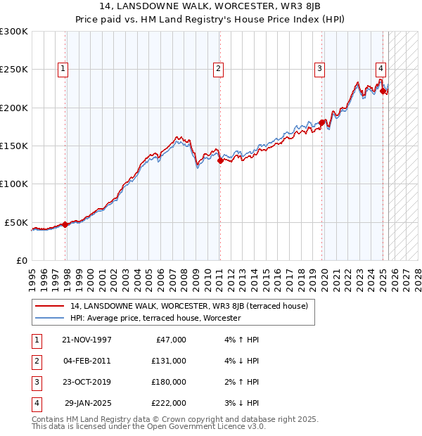 14, LANSDOWNE WALK, WORCESTER, WR3 8JB: Price paid vs HM Land Registry's House Price Index