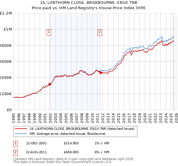 14, LANTHORN CLOSE, BROXBOURNE, EN10 7NR: Price paid vs HM Land Registry's House Price Index