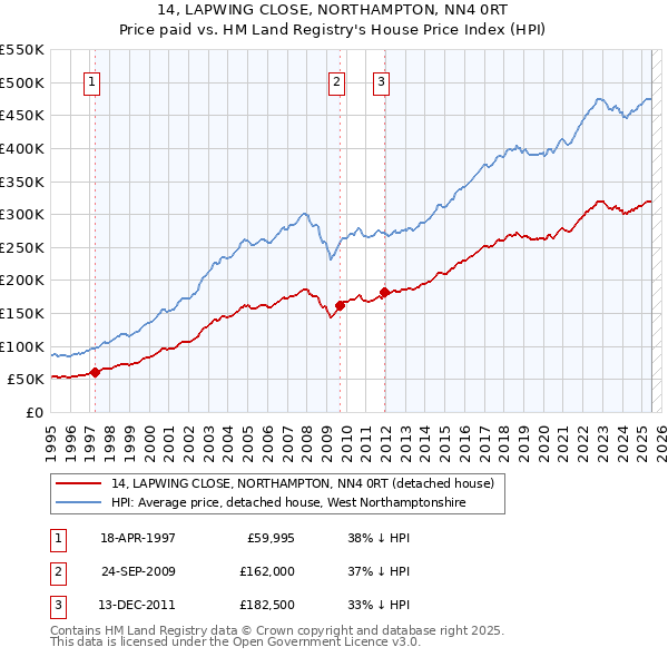 14, LAPWING CLOSE, NORTHAMPTON, NN4 0RT: Price paid vs HM Land Registry's House Price Index